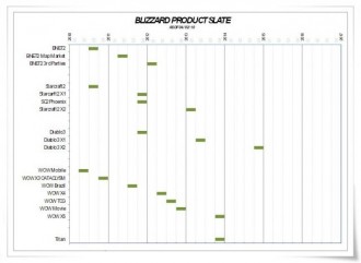 Официално: Blizzard работи по ново MMORPG