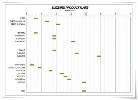 blizzard novo mmorpg