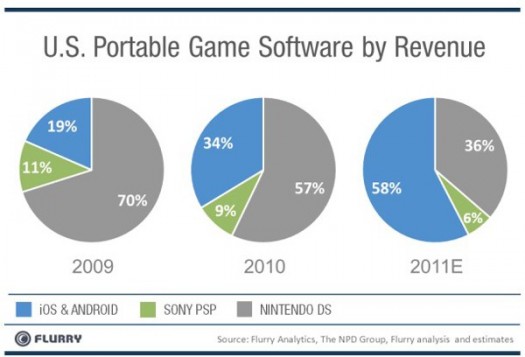 android ios nintendo ds sony psp