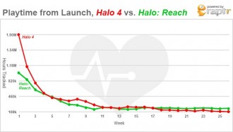 Изследване: Halo омръзва на геймърите