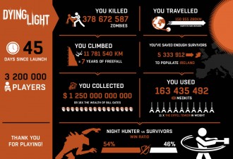 Dying Light с над 3.2 милиона играчи
