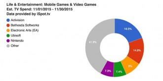 Activision дава 18.6 милиона долара за реклама през ноември, Bethesda – 14 милиона